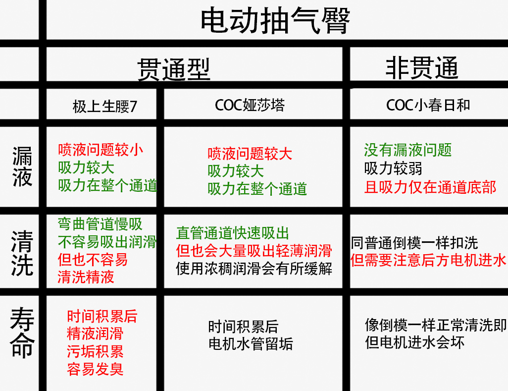 COC—“娅莎塔”评测!加了排水管的抽气式电动臀模,到底有多少提升?